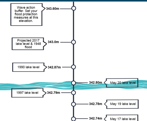 卑詩省Okanagan湖水位上升 當局發出警告