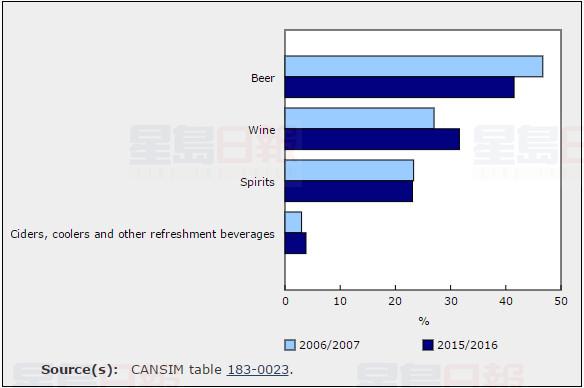 統計局最新數據：2016年加拿大人共消費221億買酒