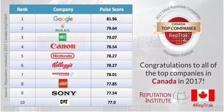 快來看看加拿大十大聲譽最好的公司