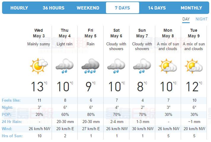 多倫多本週四到週末續陰雨天氣 一天降雨量最多可達30毫米