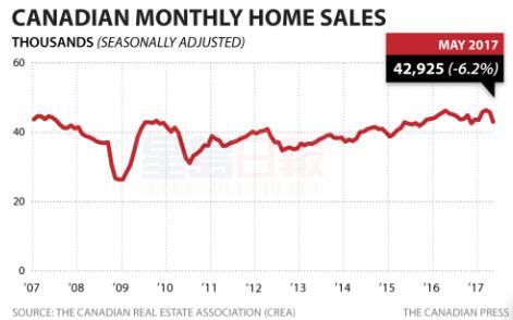 加拿大五月房屋銷量猛跌6% 五年來下跌最多