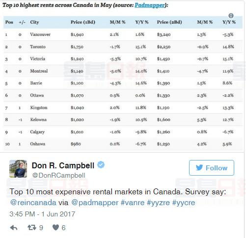 多倫多兩室一廳平均房租$2300，還不是加拿大之最
