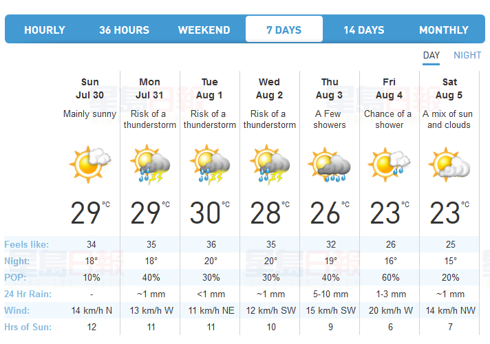 珍惜週末好天氣 下週整週下雨