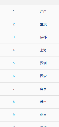 2017全球美食之都排行榜