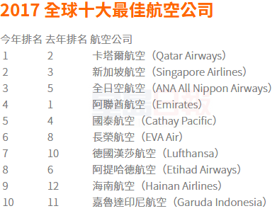 2017 全球 10 大航空公司排行榜