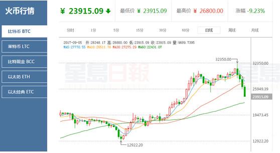 比特幣價格四天狂跌25%