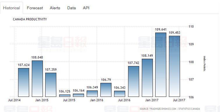 工作時間長了產出卻不足 加國勞動生產率下跌