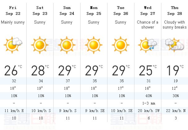 氣溫升高還開暖氣？多倫多市長：重審供暖條例！