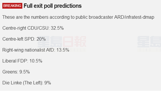 快訊：默克爾將第四次連任德國總理