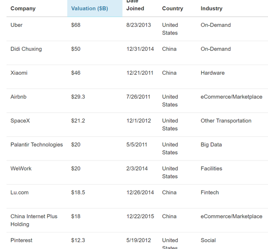 全球“獨角獸”榜單：電商最多4家中國企業躋身前十