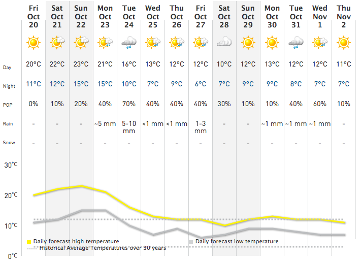 過了最後溫暖的這一周 下週就要下雪了！