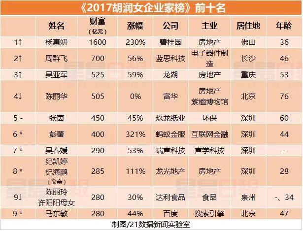 胡潤女富豪榜出爐：全球最有錢的5個女人來自中國
