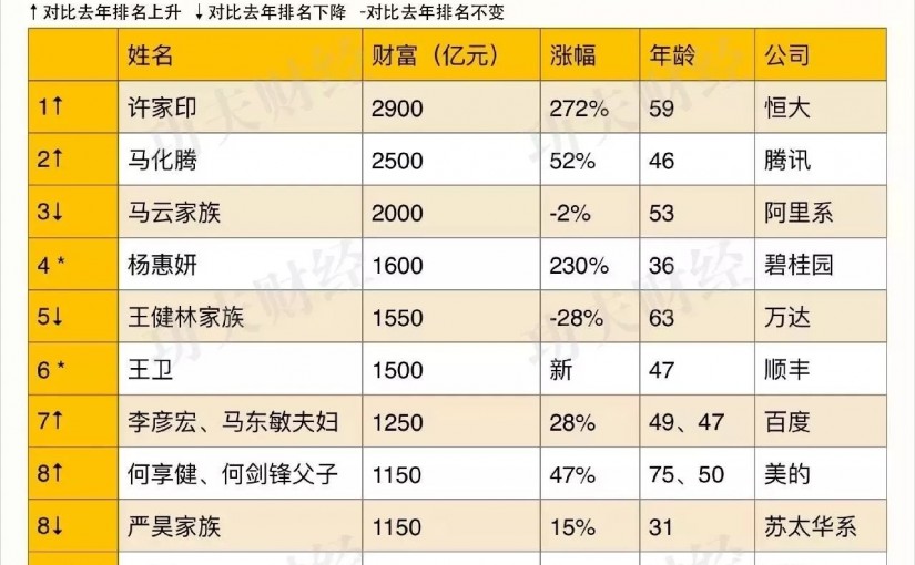 胡潤百富榜：馬化騰第二 馬雲第三