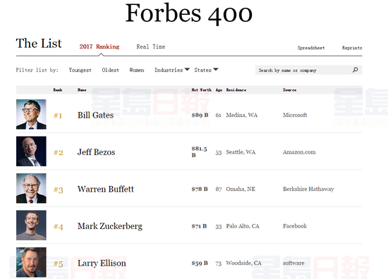 福布斯美國富豪榜：蓋茨蟬聯首富  特朗普成最大輸家