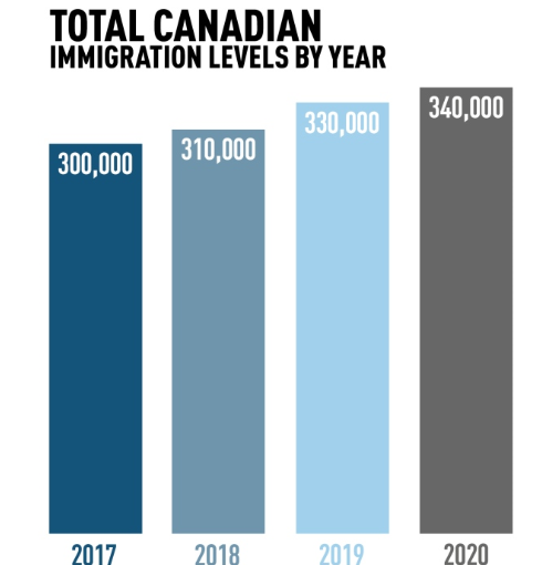 準備好了嗎?多倫多未來3年新移民可近17萬