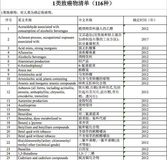 最全一類致癌物清單公佈  除鹹魚檳榔外還有啥