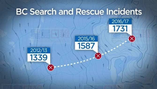 卑詩省北岸搜救隊2017年收到的求助宗數維持高企