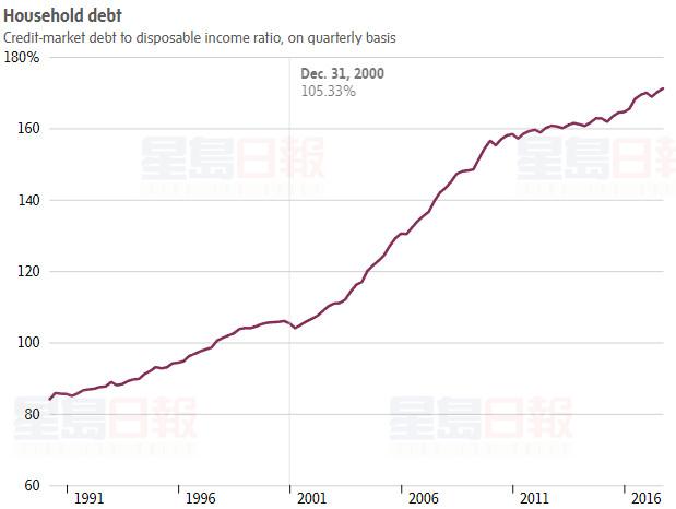 加拿大家庭債務不斷攀升 第三季度再次打破記錄