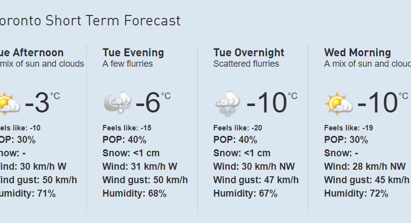 多倫多仍舊風雪交加 風速最高50公里氣溫低至-20°C