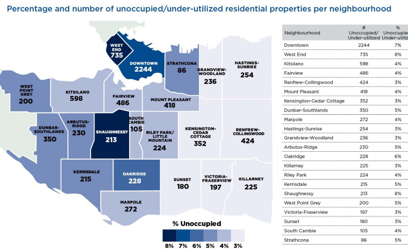 溫哥華有超過98%住宅業主已申報物業是否空置