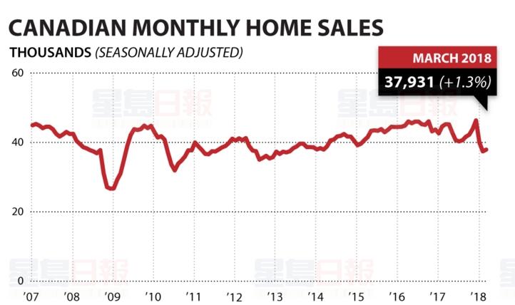平均房價下跌10% 售房者指責新的房貸政策
