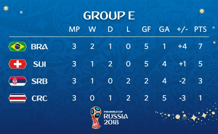 【世界盃E組】巴西2:0塞爾維亞 瑞士戰平阿斯達黎加