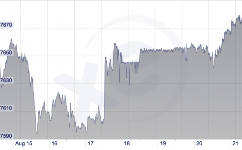 今日即時匯率：加幣兌美元回升至7天最高