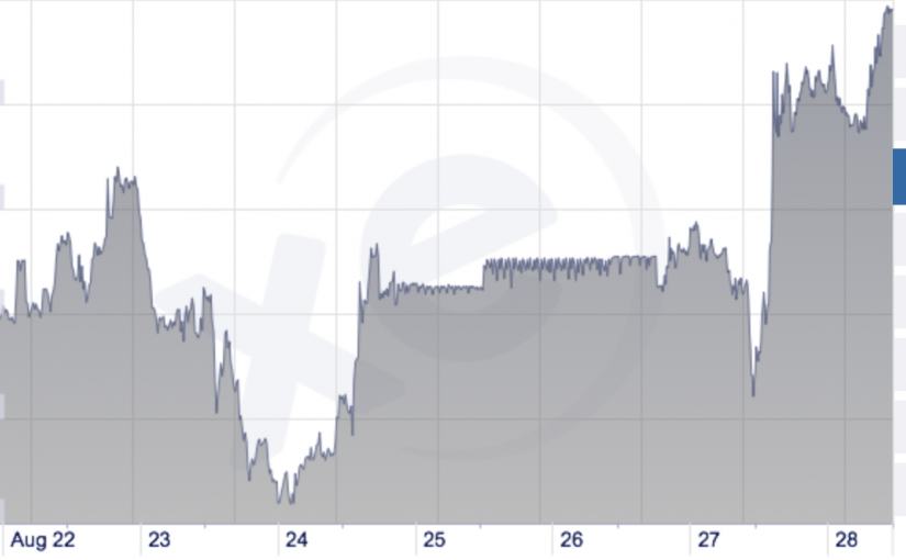 今日即時匯率：加幣兌美元突然上漲到7天最高