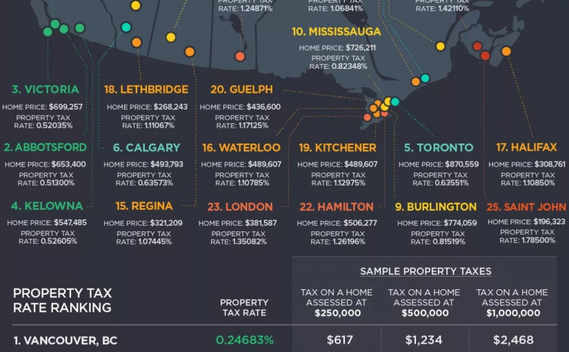 有地產網站分析指，溫哥華物業稅並不昂貴