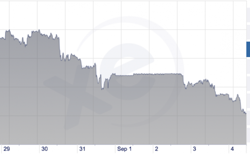 今日即時匯率：加幣兌美元跌至7天最低點