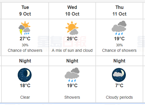 【周二體感34℃  夏天又回來？】返工返學帶雨傘 四成機會雷暴