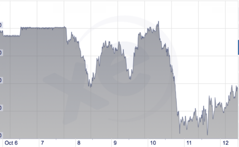 今日匯率：加元回升（10月12日）