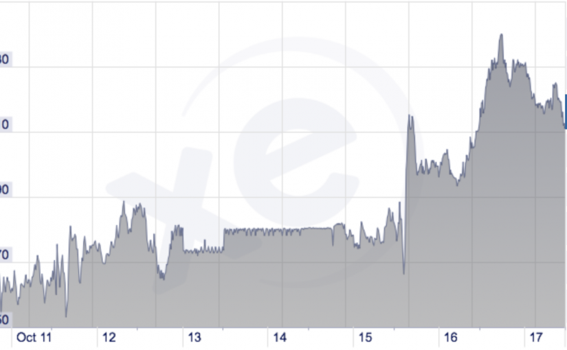 今日即時匯率：加元開始下跌（10月17日）
