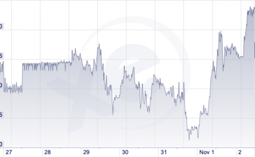 今日即時匯率：加元漲至一周最高