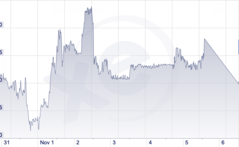 今日即時匯率：加元下跌（11月6日）