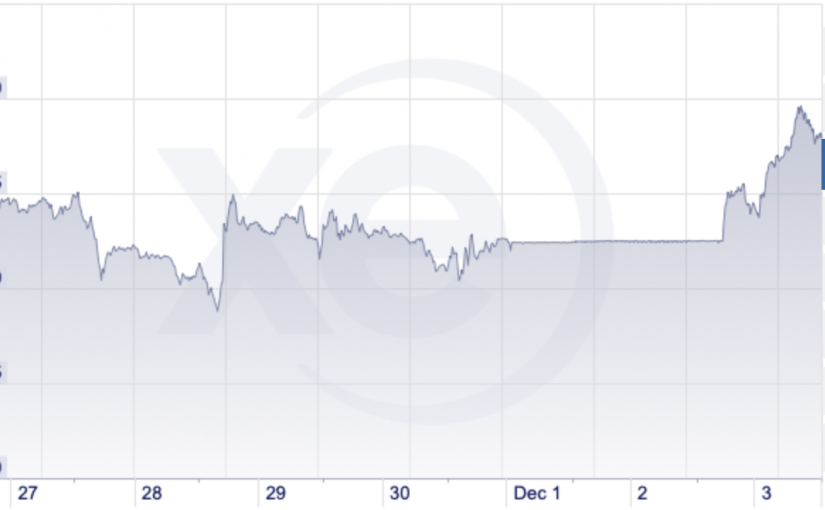 今日即時匯率：加元回升至7日高點