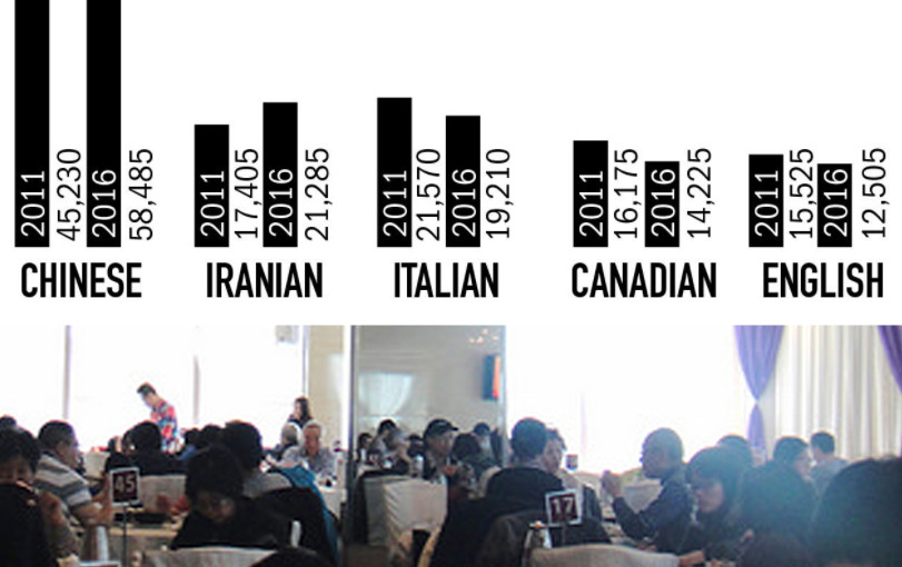 華人成列治文山最大族群  佔全市1/3人口