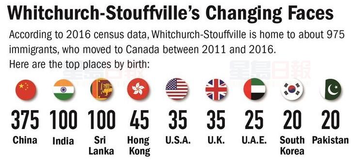 華人定居約克Stouffville激增   佔新移民55.63％