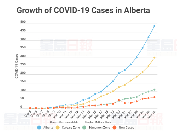 亞省新增67個案  共計486宗確診