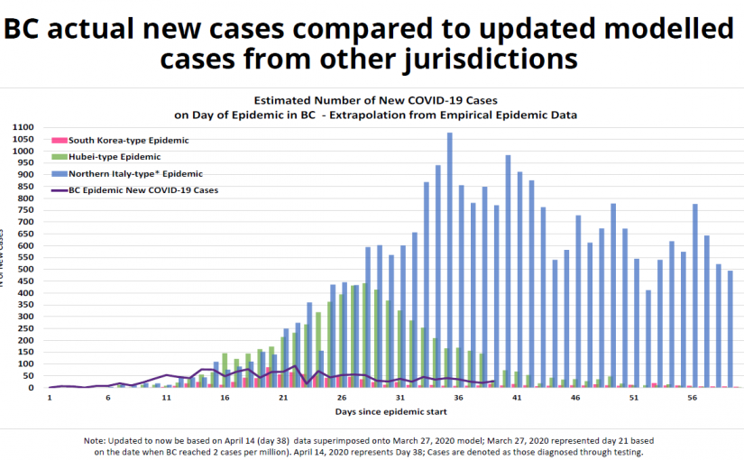 卑詩新增個案開始下降 下月或可放鬆一些限制