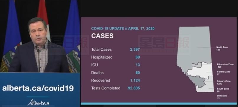 亞省新增239宗確診 卡城增加巡邏治安官人數