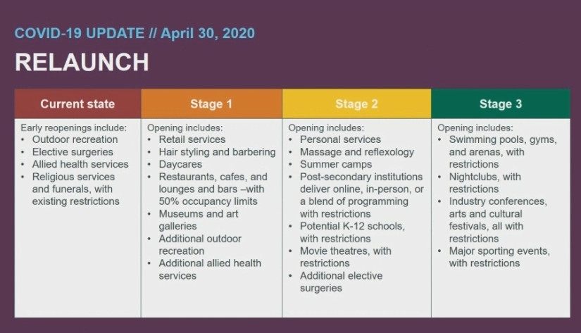 亞省將分階段重新啟動經濟