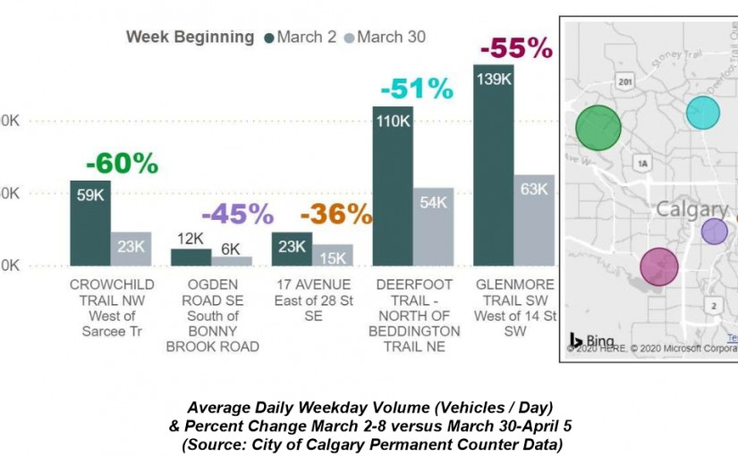 卡城的車流量減少 卡車運輸量略有增加