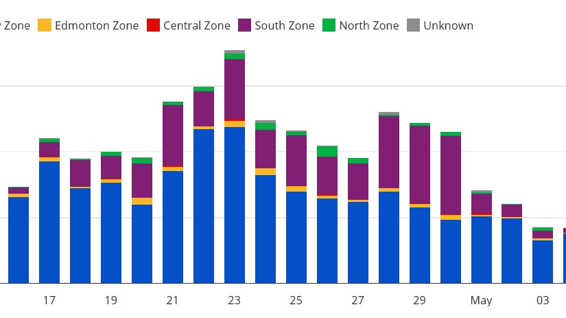 亞省新增確診57例 再有2宗死亡病例