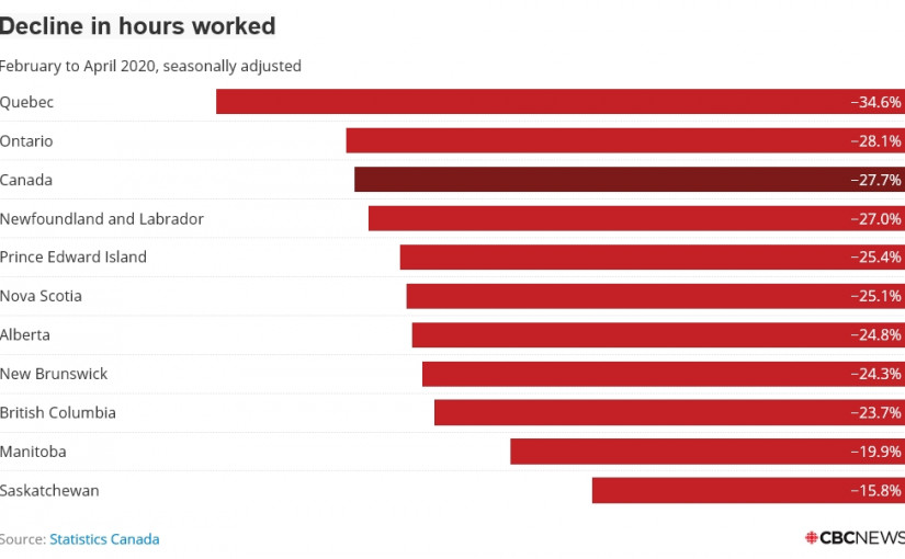 因應疫情 亞省四月有25萬人失業
