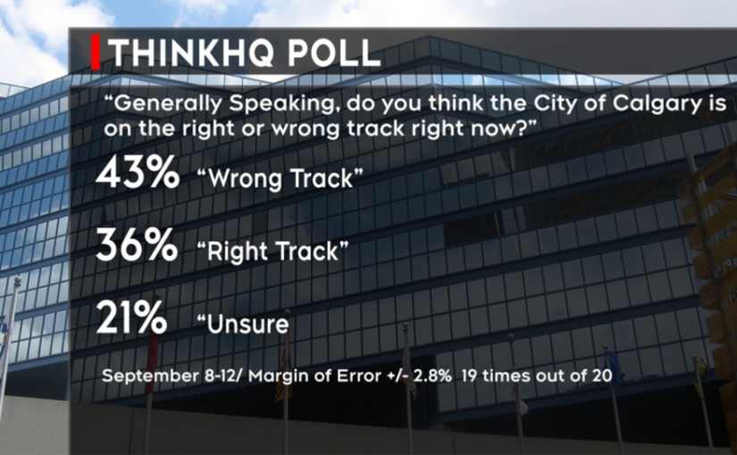 民調顯示 43％的市民認為卡城施政步入「錯誤軌道」