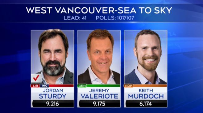 卑詩省選最後點票 新民主黨取得57席 自由黨28席 綠黨兩席