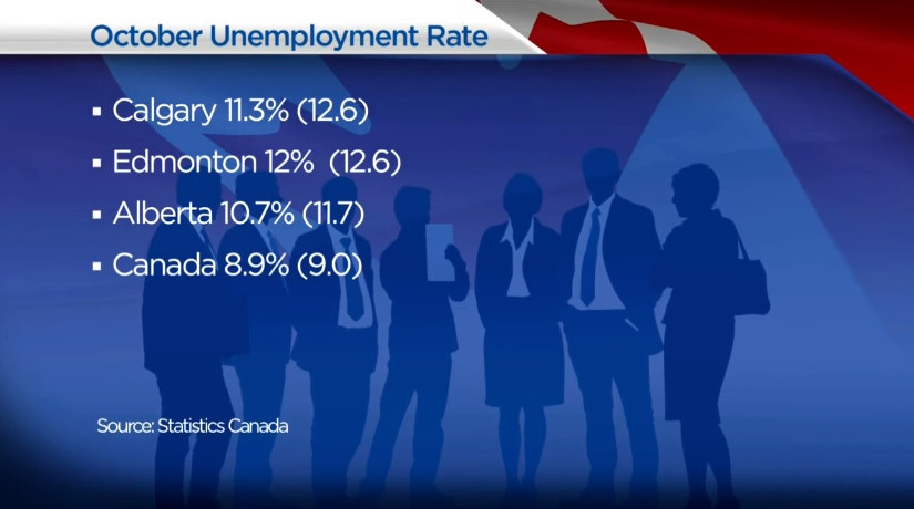 亞省10月失業率下降 但仍為加國失業率最高的省份之一
