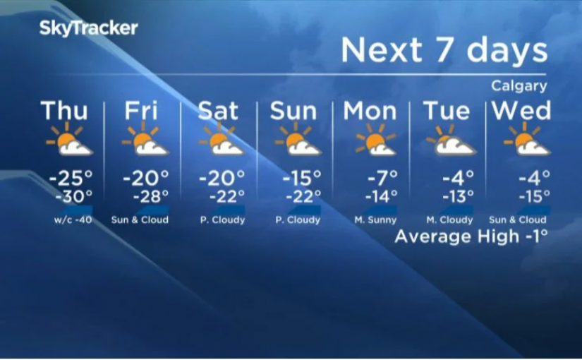 預計卡加利的嚴寒天氣將在長周末結束