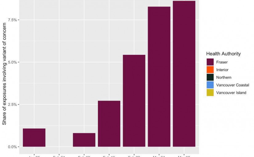 數據報告：高傳染性變種病毒的傳播 或將給卑詩免疫計劃帶來變數